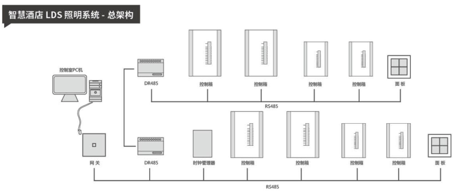 智慧酒店lds照明系统-总架构