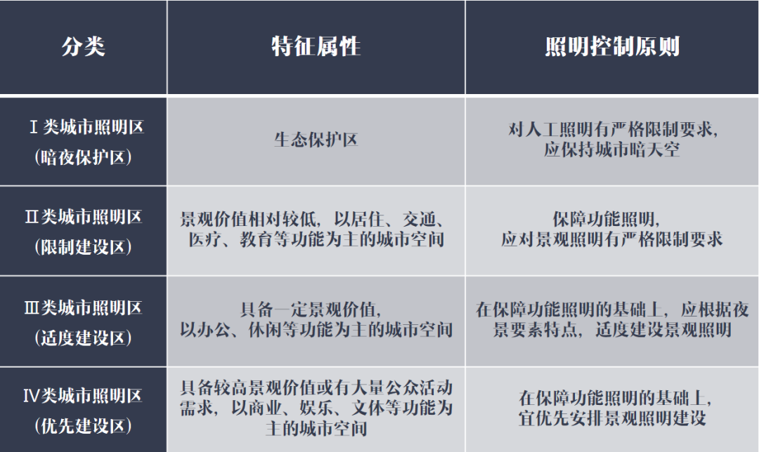 城市照明建设规划标准7.png 城市照明建设规划标准7.png