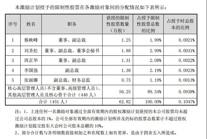 硬核！公牛集團(tuán)向451名員工授予62.82萬股！1.jpg