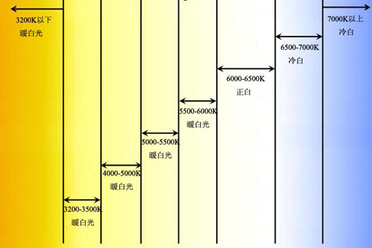 一天当中画光的光色亦随时间变化:日出后40分钟光色较黄,色温3,000k