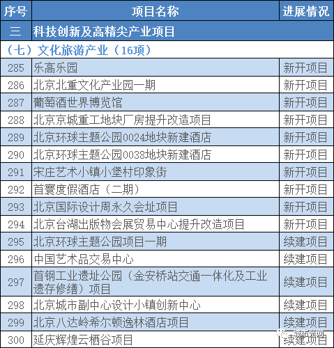 其中,2021年入選的文化旅遊項目共有16個,包括樂高樂園,北京環球主題