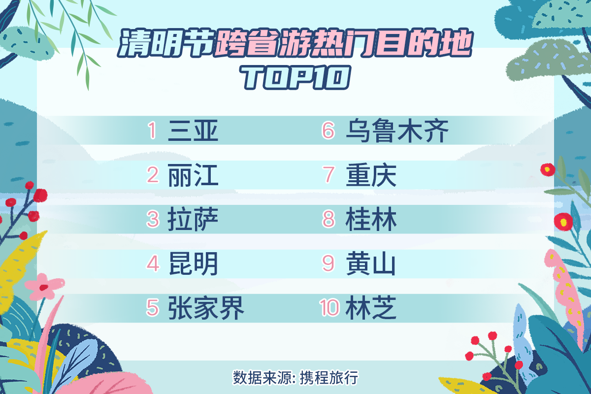 携程平台上的跨省游前十旅游目的地