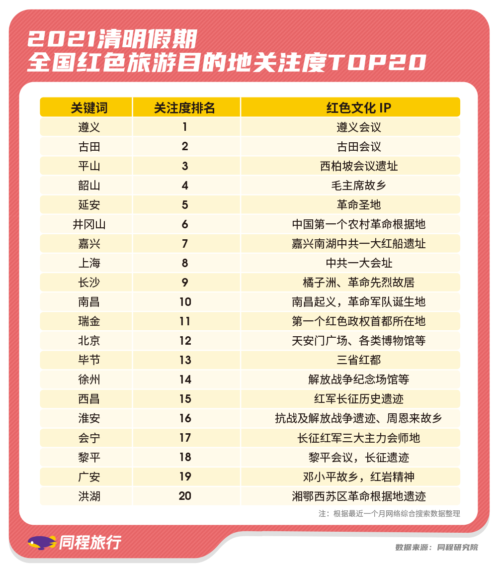 同程旅行发布的全国红色旅游目的地关注度前20