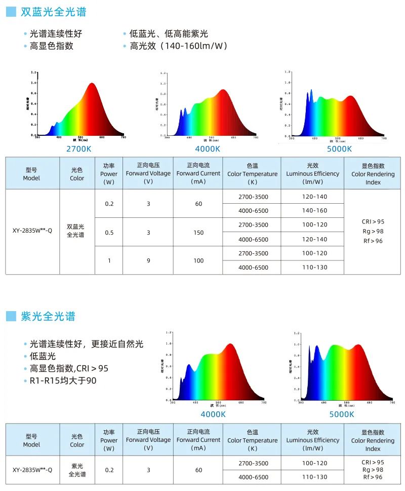 旭宇光电全光谱led“进击”