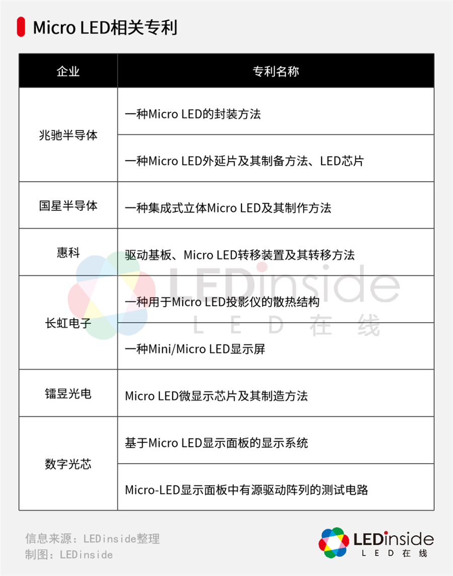 兆驰、国星、惠科等6企公布Micro LED专利